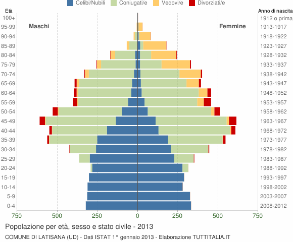 Grafico Popolazione per età, sesso e stato civile Comune di Latisana (UD)