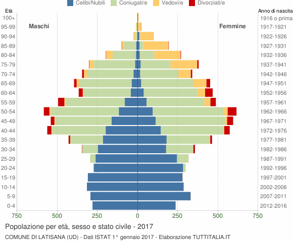 Grafico Popolazione per età, sesso e stato civile Comune di Latisana (UD)