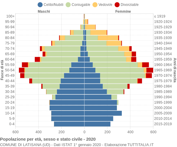 Grafico Popolazione per età, sesso e stato civile Comune di Latisana (UD)