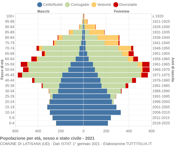 Grafico Popolazione per età, sesso e stato civile Comune di Latisana (UD)