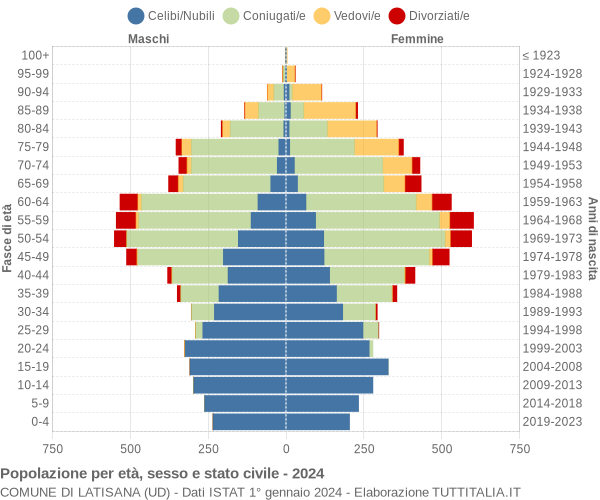 Grafico Popolazione per età, sesso e stato civile Comune di Latisana (UD)