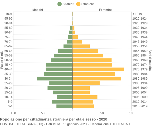 Grafico cittadini stranieri - Latisana 2020