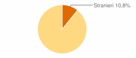 Percentuale cittadini stranieri Comune di Latisana (UD)