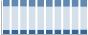 Grafico struttura della popolazione Comune di Latisana (UD)