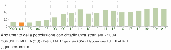 Grafico andamento popolazione stranieri Comune di Medea (GO)