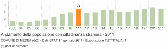 Grafico andamento popolazione stranieri Comune di Medea (GO)