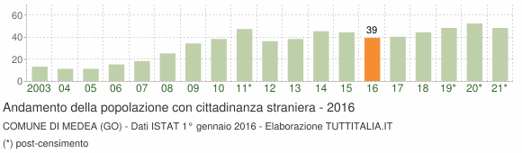 Grafico andamento popolazione stranieri Comune di Medea (GO)