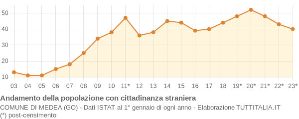 Andamento popolazione stranieri Comune di Medea (GO)