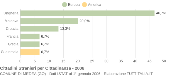 Grafico cittadinanza stranieri - Medea 2006