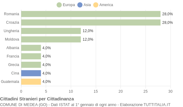 Grafico cittadinanza stranieri - Medea 2008