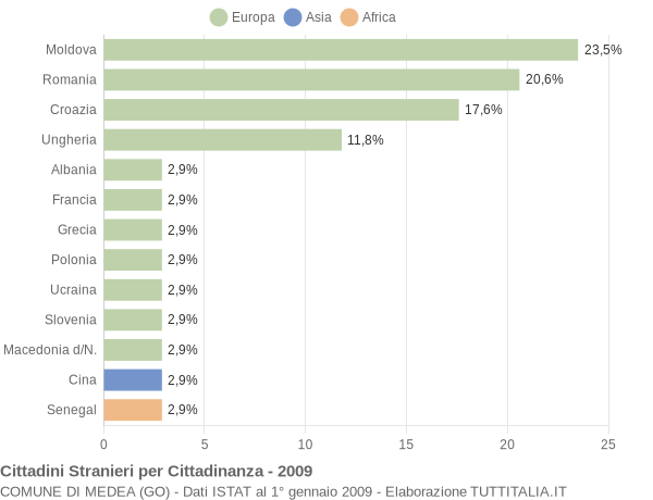 Grafico cittadinanza stranieri - Medea 2009