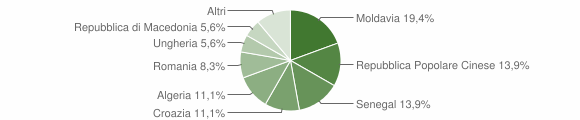 Grafico cittadinanza stranieri - Medea 2012
