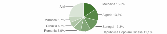 Grafico cittadinanza stranieri - Medea 2014