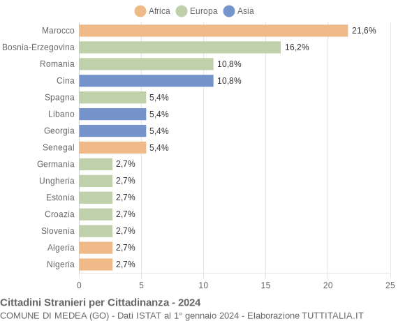 Grafico cittadinanza stranieri - Medea 2024