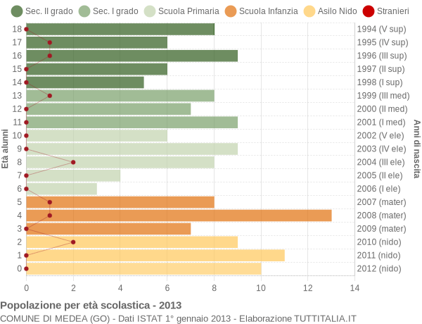 Grafico Popolazione in età scolastica - Medea 2013