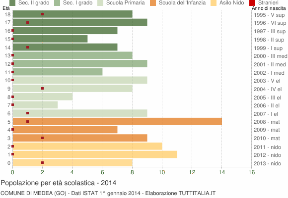 Grafico Popolazione in età scolastica - Medea 2014