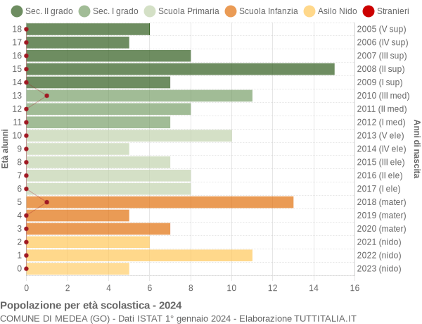 Grafico Popolazione in età scolastica - Medea 2024