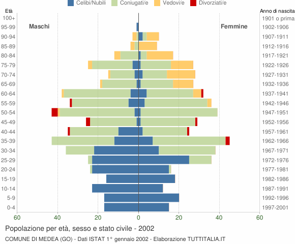 Grafico Popolazione per età, sesso e stato civile Comune di Medea (GO)