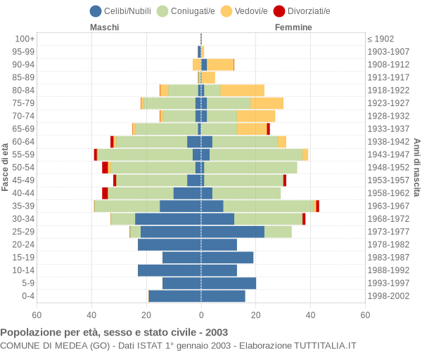 Grafico Popolazione per età, sesso e stato civile Comune di Medea (GO)