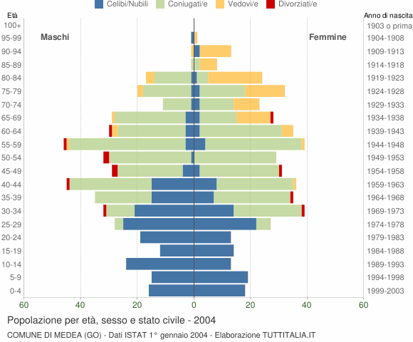 Grafico Popolazione per età, sesso e stato civile Comune di Medea (GO)