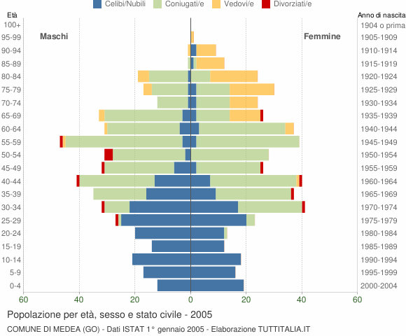 Grafico Popolazione per età, sesso e stato civile Comune di Medea (GO)