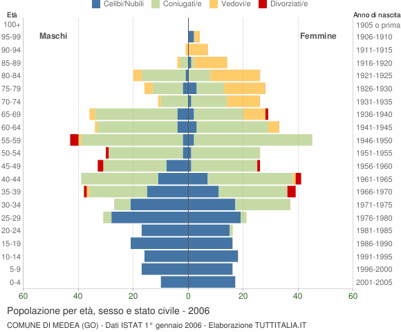 Grafico Popolazione per età, sesso e stato civile Comune di Medea (GO)