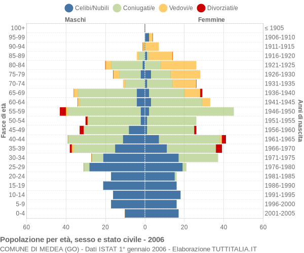 Grafico Popolazione per età, sesso e stato civile Comune di Medea (GO)