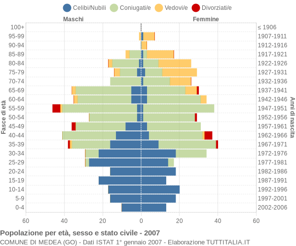 Grafico Popolazione per età, sesso e stato civile Comune di Medea (GO)