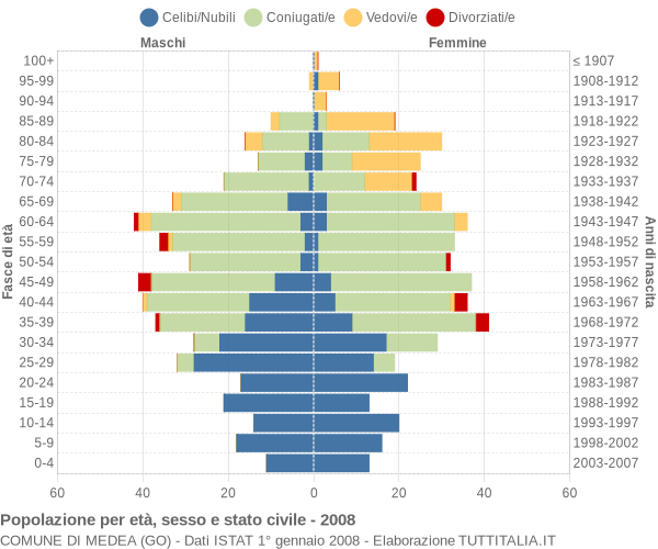 Grafico Popolazione per età, sesso e stato civile Comune di Medea (GO)