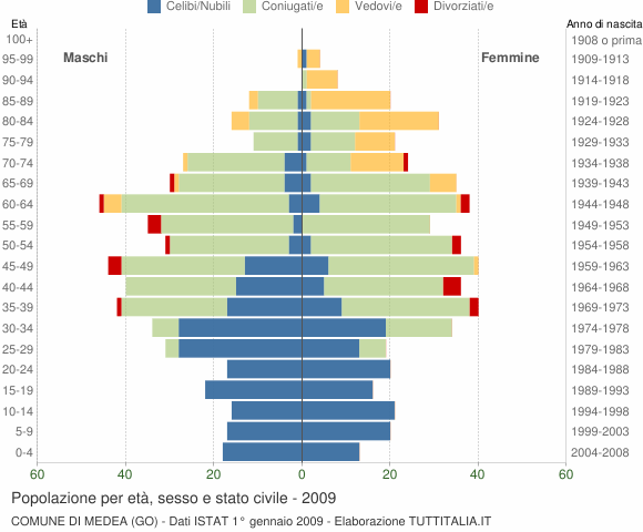 Grafico Popolazione per età, sesso e stato civile Comune di Medea (GO)