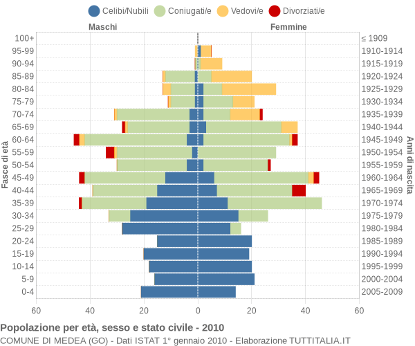 Grafico Popolazione per età, sesso e stato civile Comune di Medea (GO)