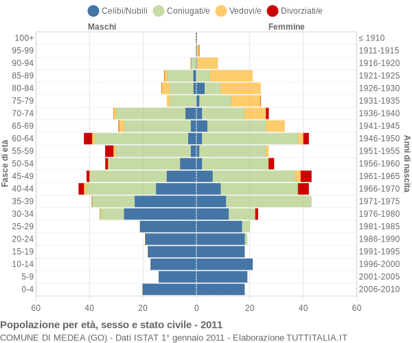 Grafico Popolazione per età, sesso e stato civile Comune di Medea (GO)