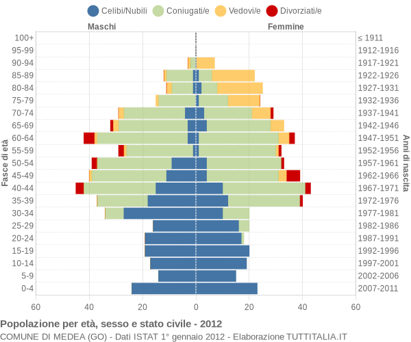 Grafico Popolazione per età, sesso e stato civile Comune di Medea (GO)