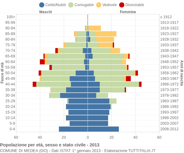 Grafico Popolazione per età, sesso e stato civile Comune di Medea (GO)