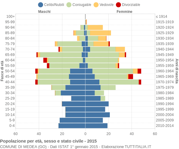 Grafico Popolazione per età, sesso e stato civile Comune di Medea (GO)