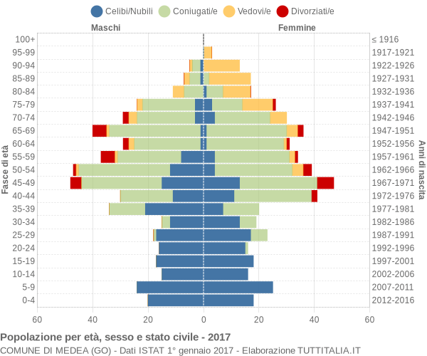 Grafico Popolazione per età, sesso e stato civile Comune di Medea (GO)