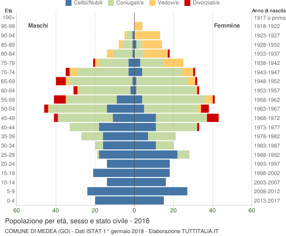 Grafico Popolazione per età, sesso e stato civile Comune di Medea (GO)