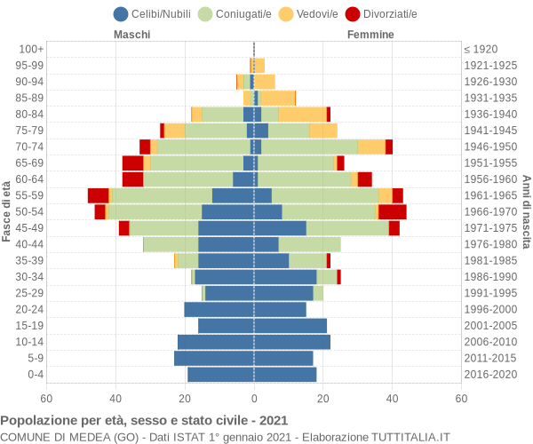 Grafico Popolazione per età, sesso e stato civile Comune di Medea (GO)