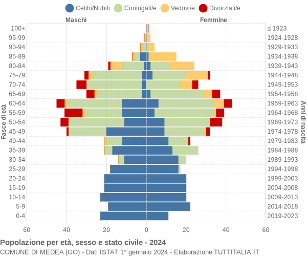 Grafico Popolazione per età, sesso e stato civile Comune di Medea (GO)