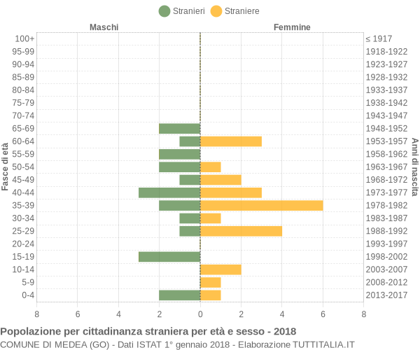 Grafico cittadini stranieri - Medea 2018