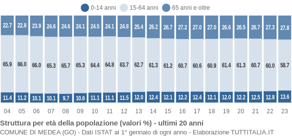 Grafico struttura della popolazione Comune di Medea (GO)