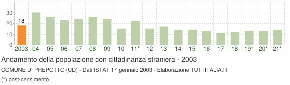 Grafico andamento popolazione stranieri Comune di Prepotto (UD)