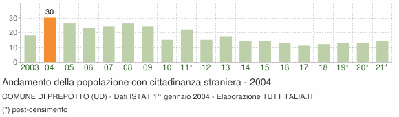 Grafico andamento popolazione stranieri Comune di Prepotto (UD)