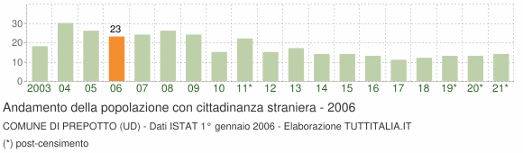 Grafico andamento popolazione stranieri Comune di Prepotto (UD)