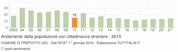 Grafico andamento popolazione stranieri Comune di Prepotto (UD)