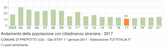 Grafico andamento popolazione stranieri Comune di Prepotto (UD)