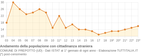 Andamento popolazione stranieri Comune di Prepotto (UD)