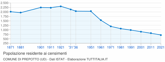Grafico andamento storico popolazione Comune di Prepotto (UD)