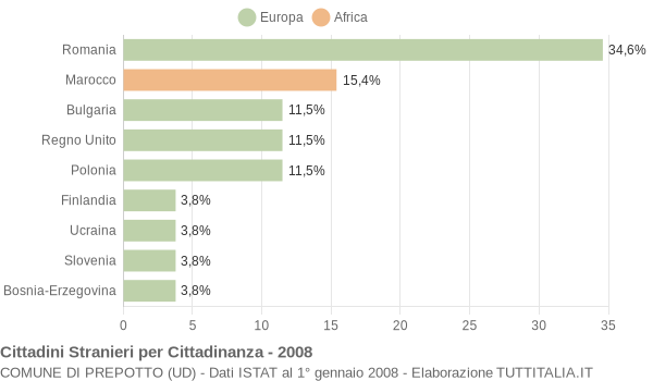 Grafico cittadinanza stranieri - Prepotto 2008