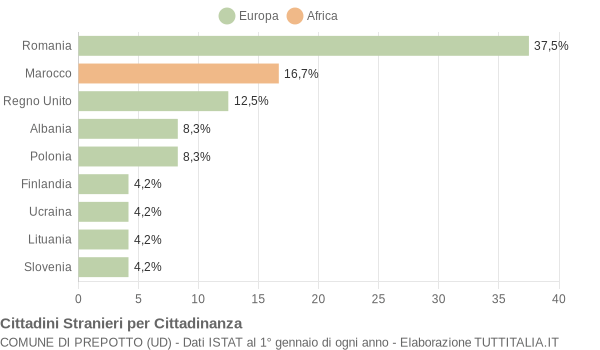 Grafico cittadinanza stranieri - Prepotto 2009